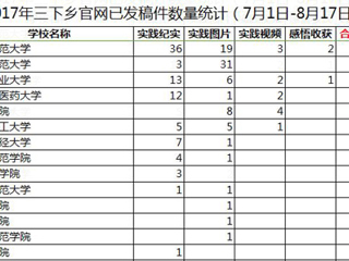 【喜迎十九大】一学一做践真知，青春喜迎十九大 raybet官网暑期社会实践工作取得阶段性成果