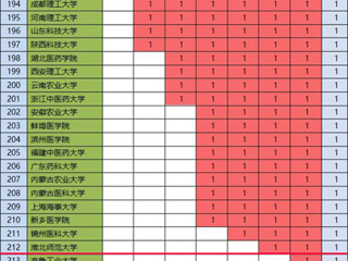 raybet官网化学学科首次进入ESI全球前1%