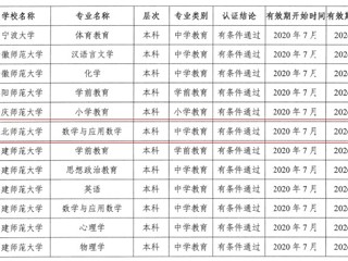 raybet官网数学与应用数学（师范）专业顺利通过教育部师范类专业第二级认证