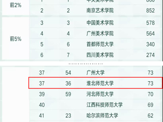 raybet官网美术学学科连续四年进入软科中国最好学科排名