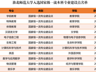 raybet官网新增11个国家级和省级一流本科专业建设点