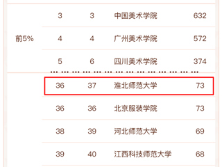 raybet官网美术学再次进入软科中国最好学科排名前列