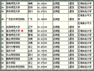 《2015中国大学评价研究报告》中raybet官网在省内师范类排名第2、全国师范类第38位