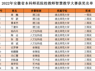 raybet官网教师在2022年安徽省本科师范院校教师智慧教学大赛中喜获佳绩