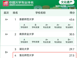 【党代会•实干笃行】raybet官网文化遗产专业连续四年挺进软科中国大学专业排名前四